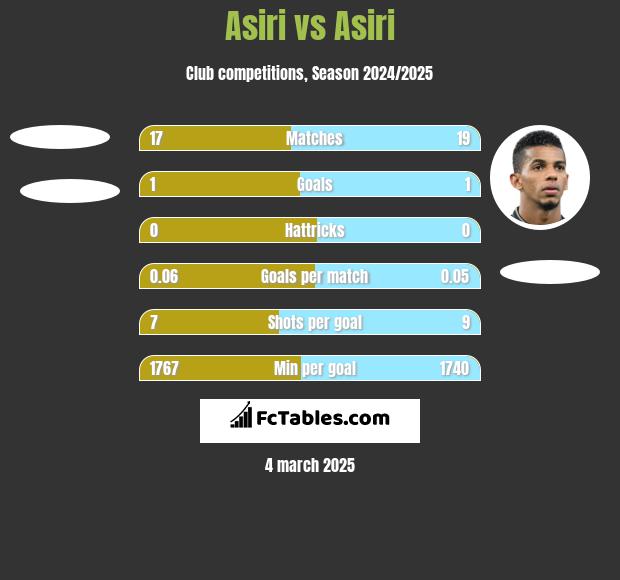 Asiri vs Asiri h2h player stats