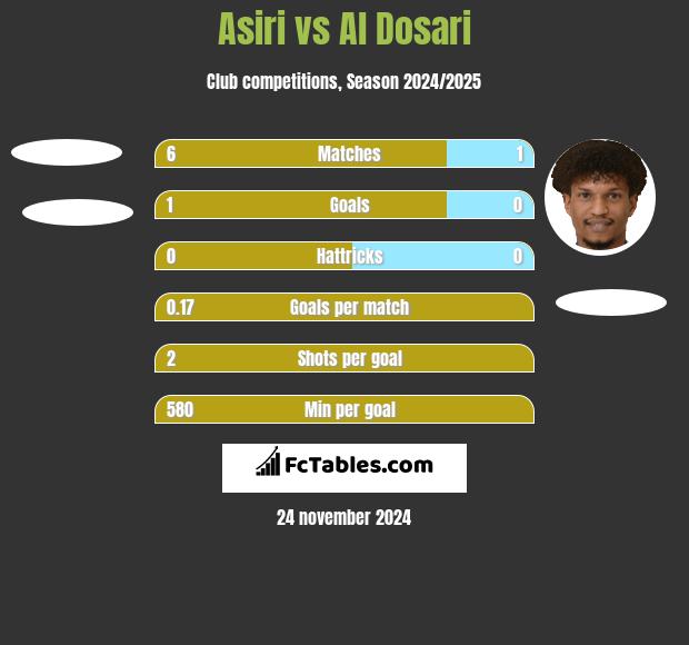 Asiri vs Al Dosari h2h player stats