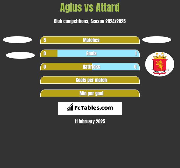 Agius vs Attard h2h player stats