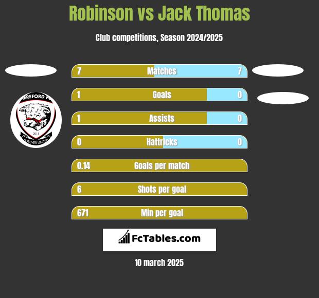 Robinson vs Jack Thomas h2h player stats