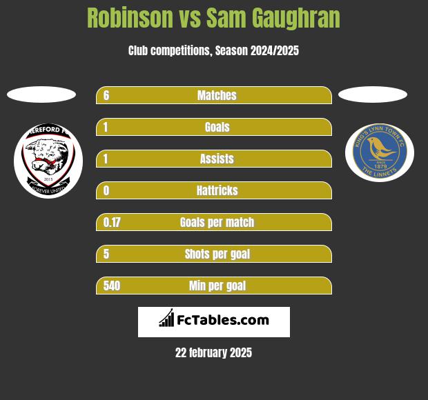 Robinson vs Sam Gaughran h2h player stats