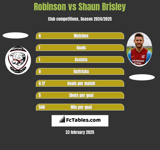 Robinson vs Shaun Brisley h2h player stats