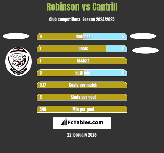 Robinson vs Cantrill h2h player stats