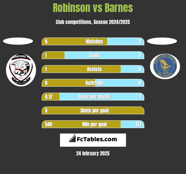 Robinson vs Barnes h2h player stats