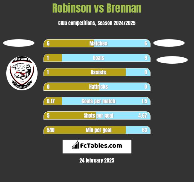 Robinson vs Brennan h2h player stats