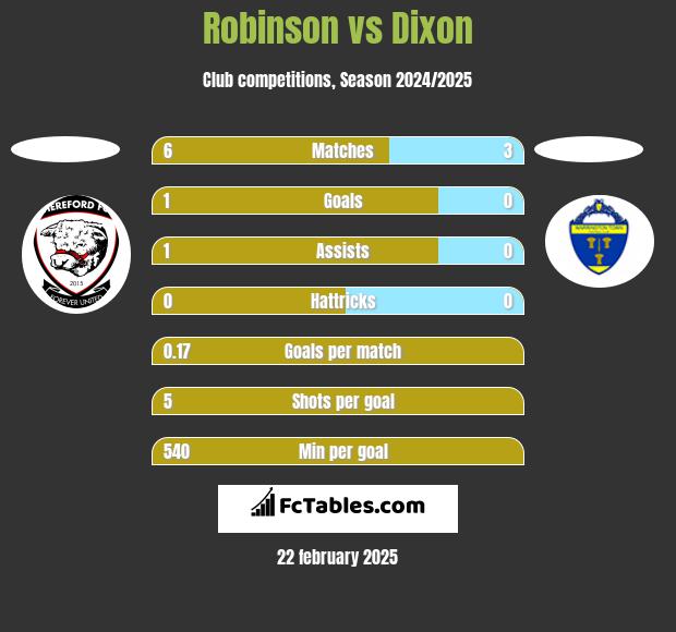 Robinson vs Dixon h2h player stats