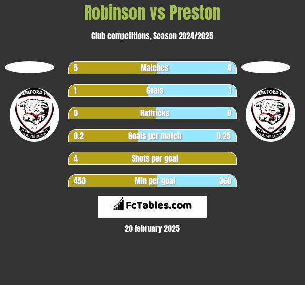 Robinson vs Preston h2h player stats