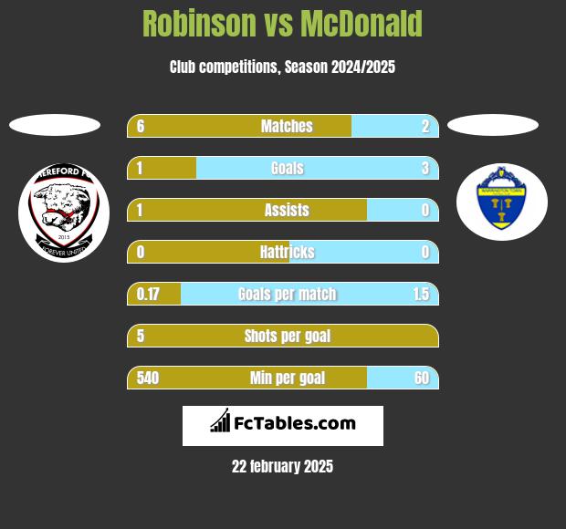 Robinson vs McDonald h2h player stats