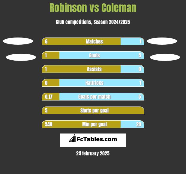 Robinson vs Coleman h2h player stats