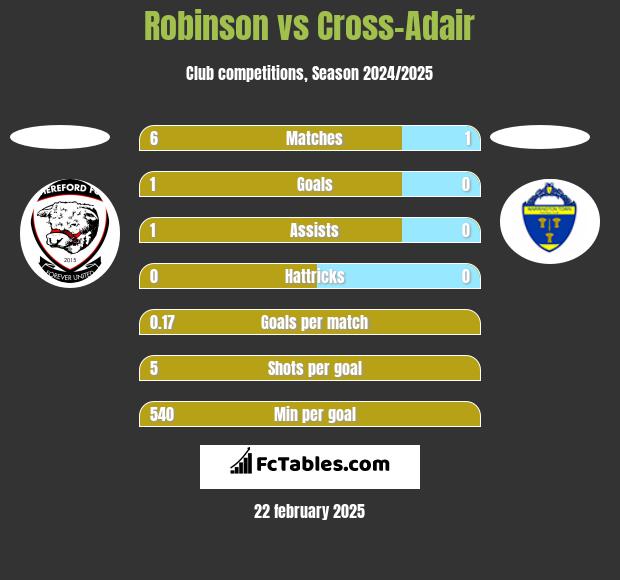 Robinson vs Cross-Adair h2h player stats