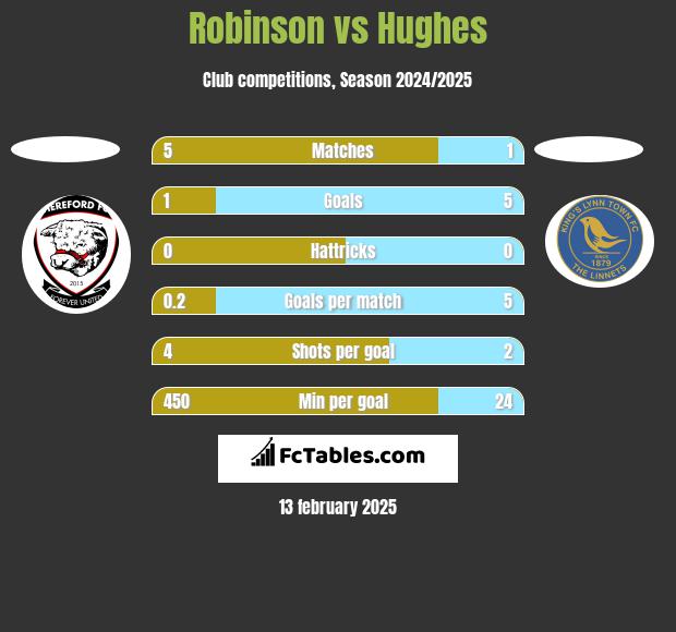 Robinson vs Hughes h2h player stats