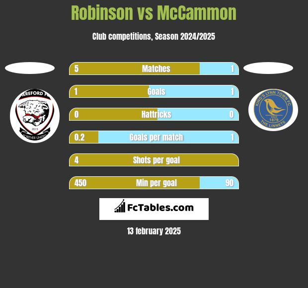 Robinson vs McCammon h2h player stats