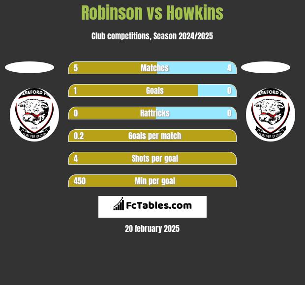 Robinson vs Howkins h2h player stats