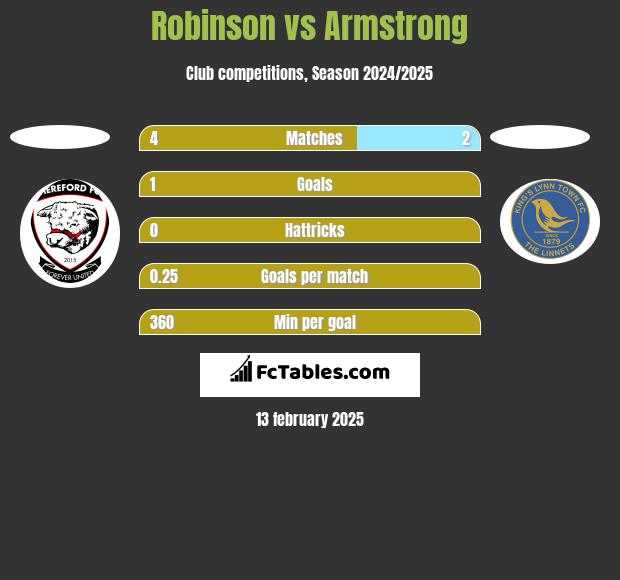 Robinson vs Armstrong h2h player stats