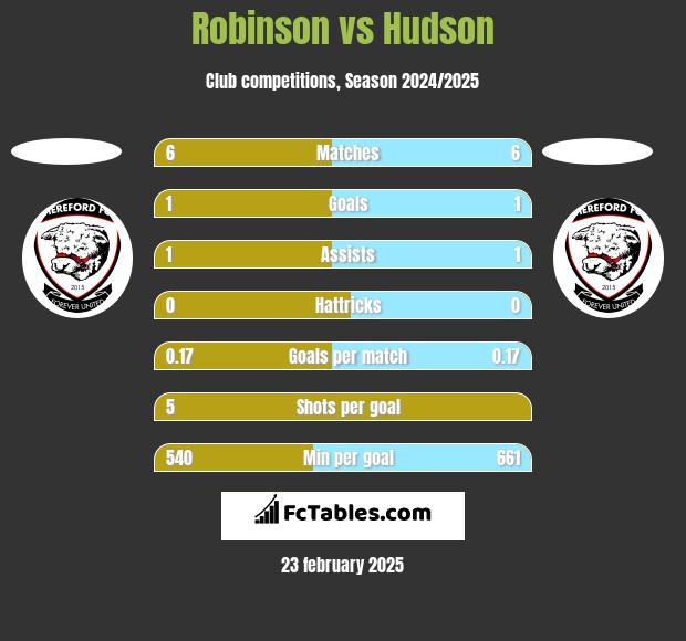 Robinson vs Hudson h2h player stats