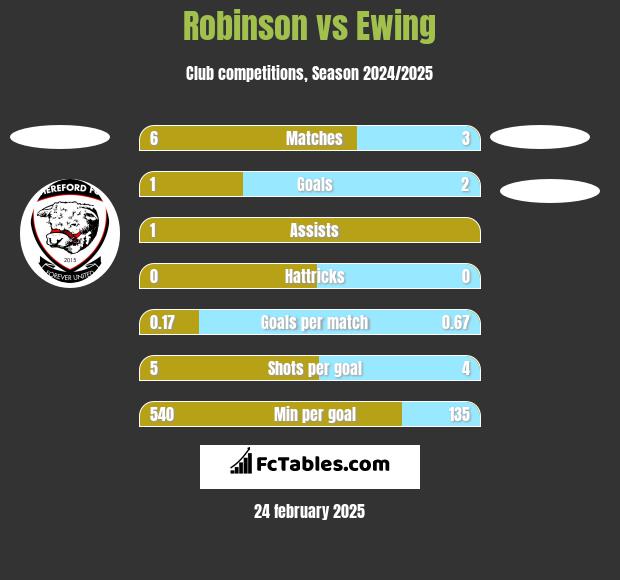 Robinson vs Ewing h2h player stats