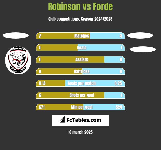 Robinson vs Forde h2h player stats