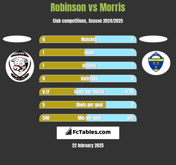 Robinson vs Morris h2h player stats