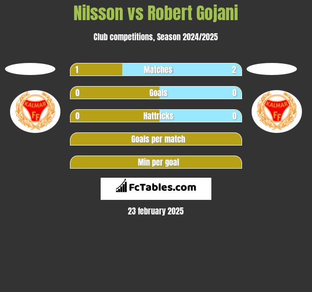 Nilsson vs Robert Gojani h2h player stats