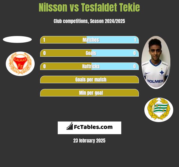 Nilsson vs Tesfaldet Tekie h2h player stats