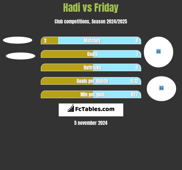 Hadi vs Friday h2h player stats