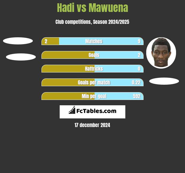 Hadi vs Mawuena h2h player stats