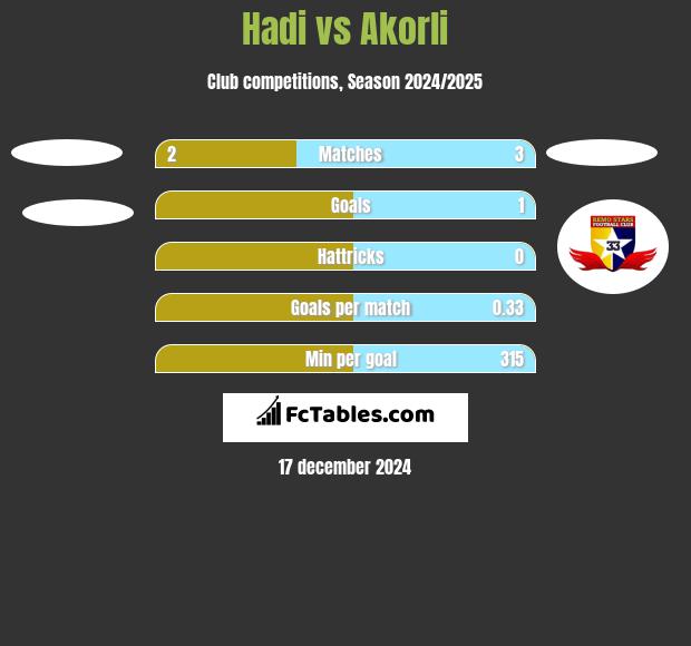 Hadi vs Akorli h2h player stats