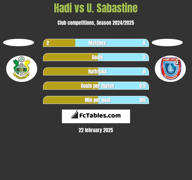 Hadi vs U. Sabastine h2h player stats