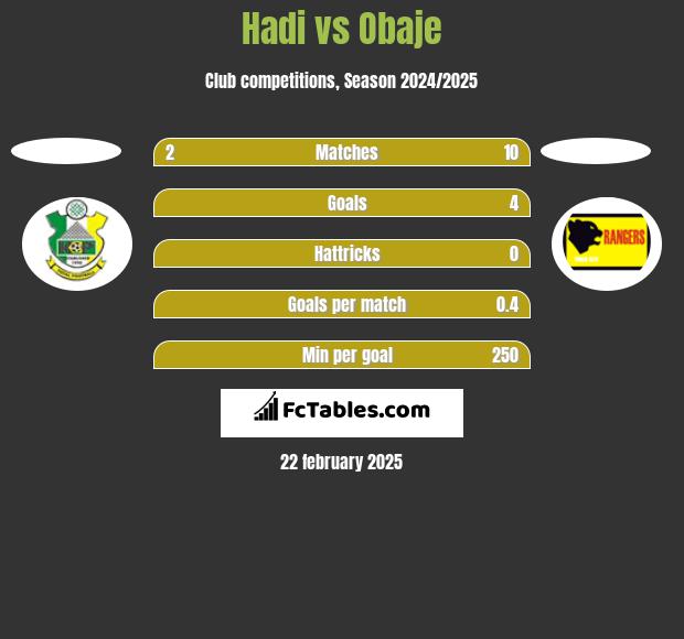 Hadi vs Obaje h2h player stats