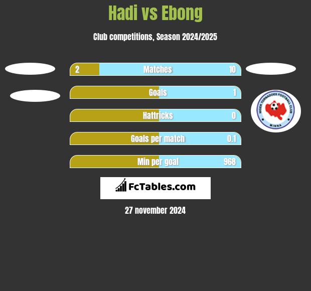 Hadi vs Ebong h2h player stats