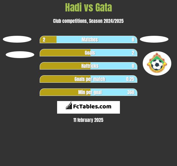 Hadi vs Gata h2h player stats