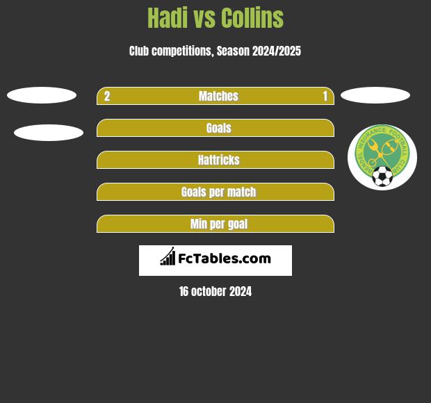 Hadi vs Collins h2h player stats