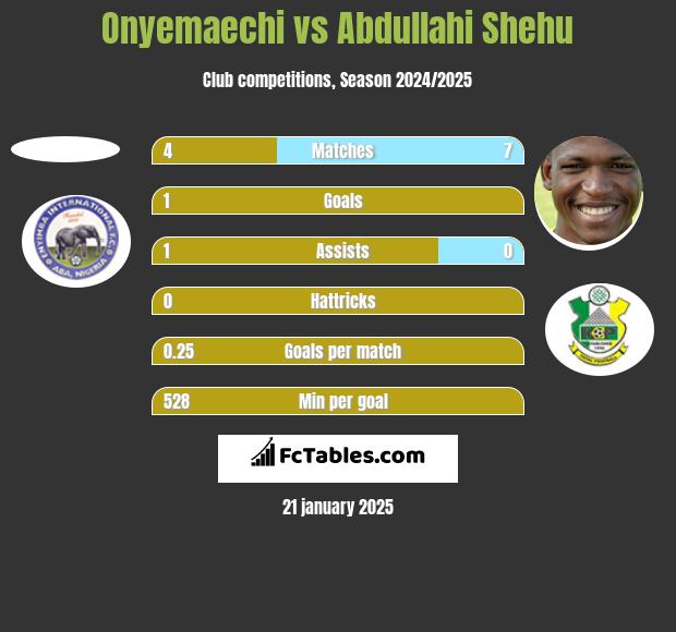 Onyemaechi vs Abdullahi Shehu h2h player stats