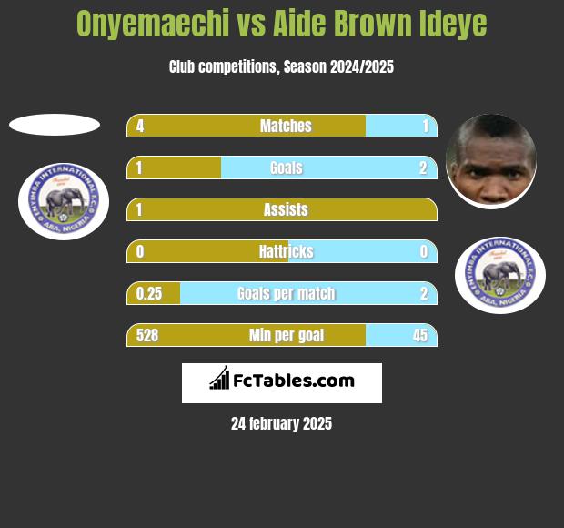 Onyemaechi vs Aide Brown Ideye h2h player stats