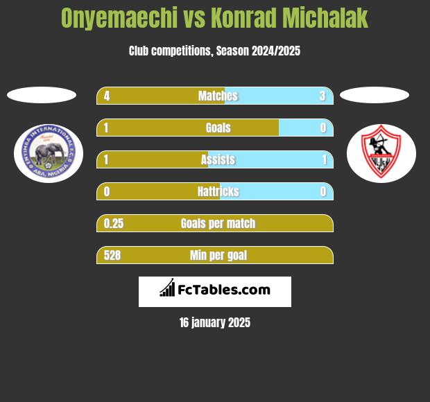 Onyemaechi vs Konrad Michalak h2h player stats