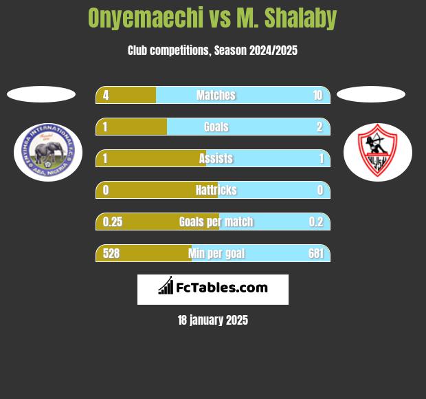 Onyemaechi vs M. Shalaby h2h player stats