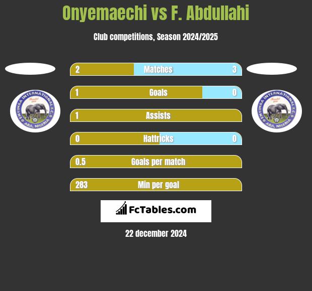 Onyemaechi vs F. Abdullahi h2h player stats