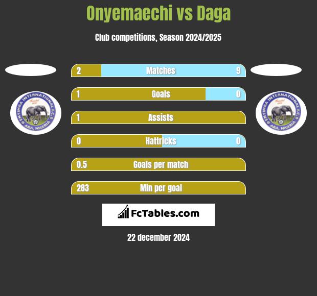 Onyemaechi vs Daga h2h player stats