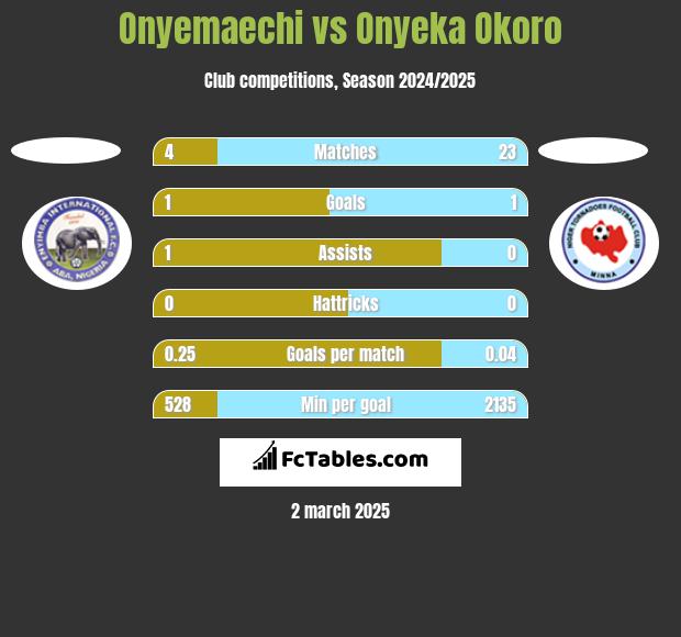 Onyemaechi vs Onyeka Okoro h2h player stats