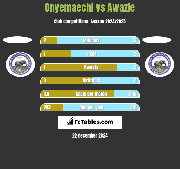 Onyemaechi vs Awazie h2h player stats