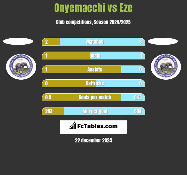 Onyemaechi vs Eze h2h player stats