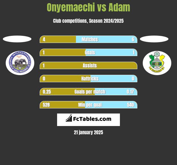 Onyemaechi vs Adam h2h player stats