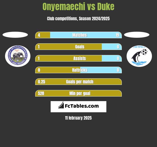 Onyemaechi vs Duke h2h player stats