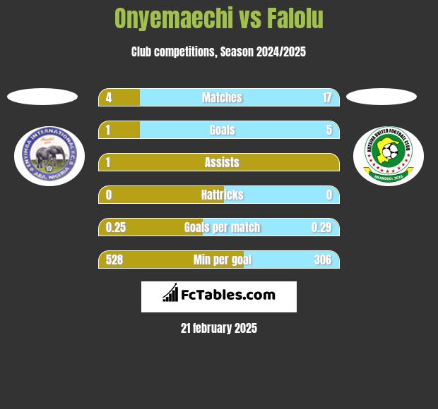 Onyemaechi vs Falolu h2h player stats