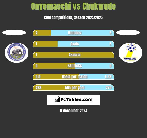 Onyemaechi vs Chukwude h2h player stats