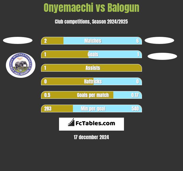 Onyemaechi vs Balogun h2h player stats