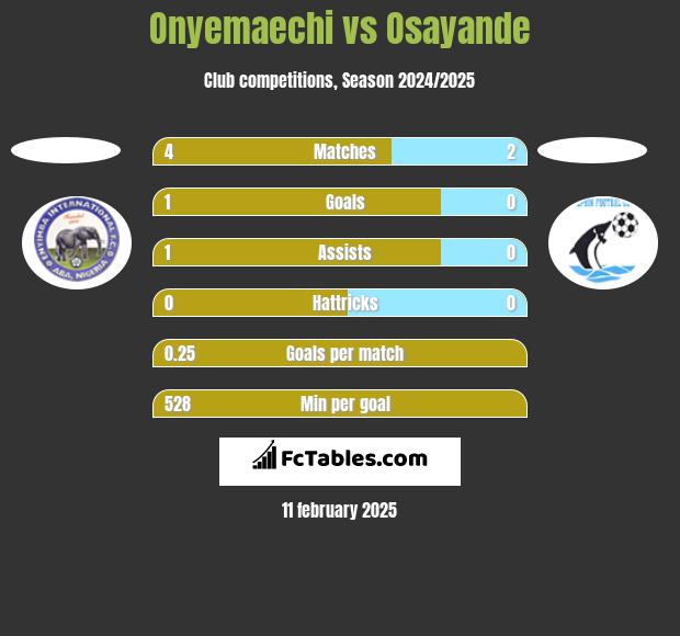 Onyemaechi vs Osayande h2h player stats