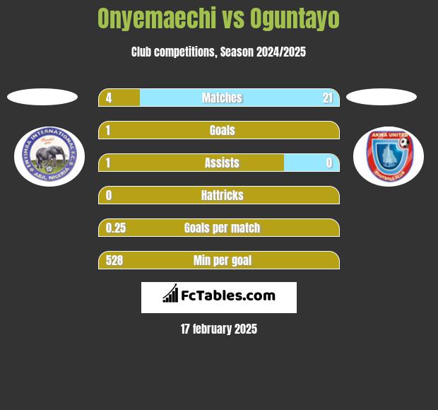 Onyemaechi vs Oguntayo h2h player stats