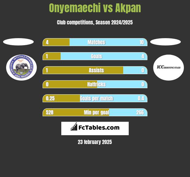 Onyemaechi vs Akpan h2h player stats