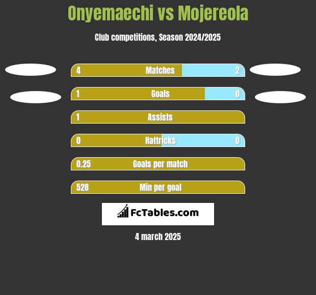 Onyemaechi vs Mojereola h2h player stats